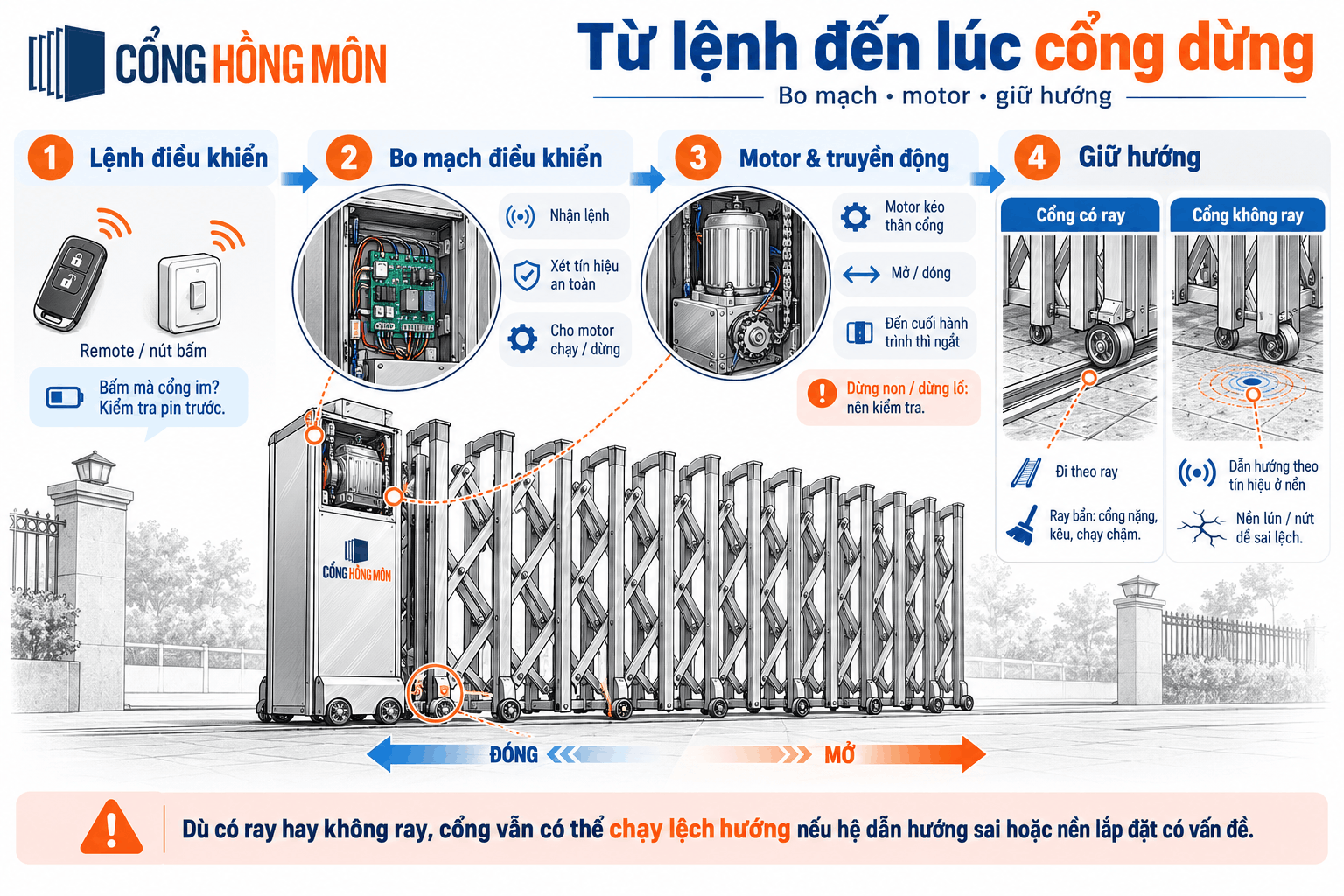 Tóm tắt nguyên lý hoạt động của cổng xếp inox tự động